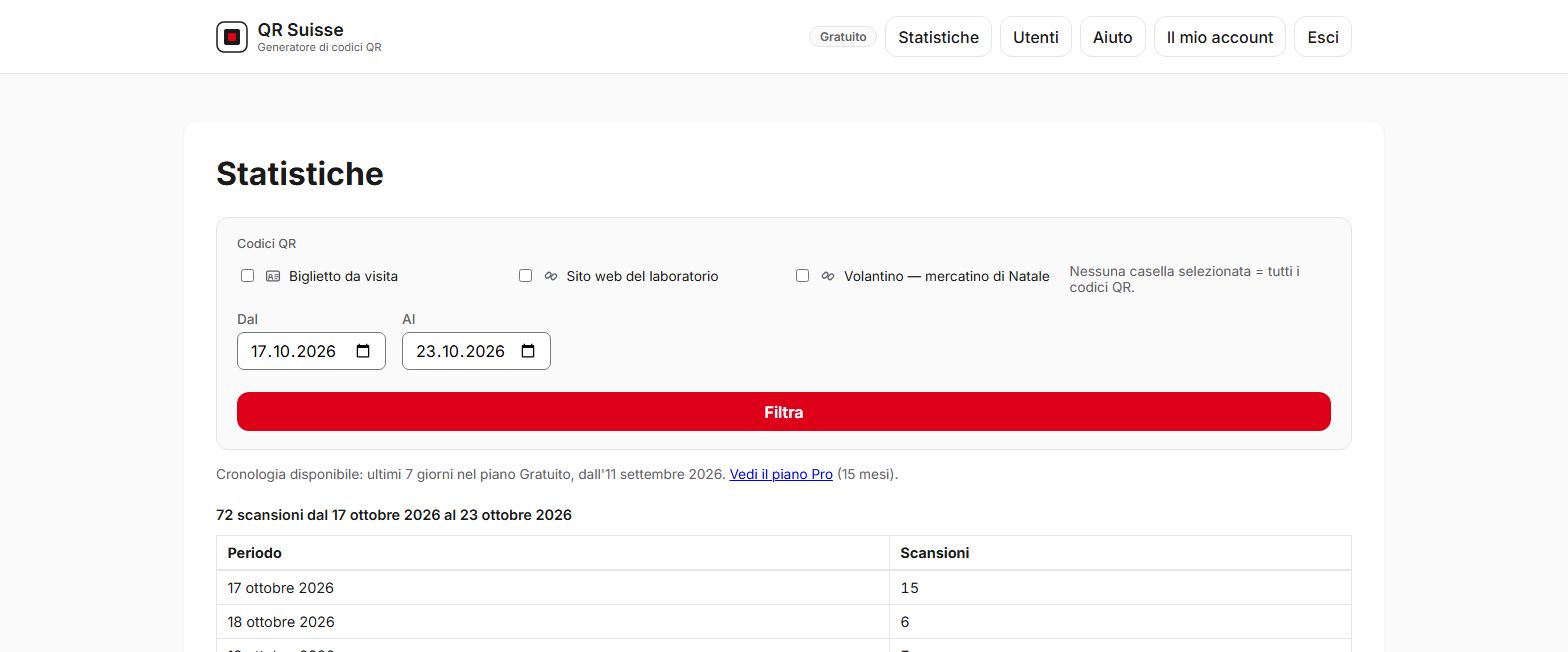 Screenshot della pagina Statistiche di QR Suisse, che mostra la cronologia limitata a 7 giorni nel piano Gratuito — account dimostrativo, dati fittizi.